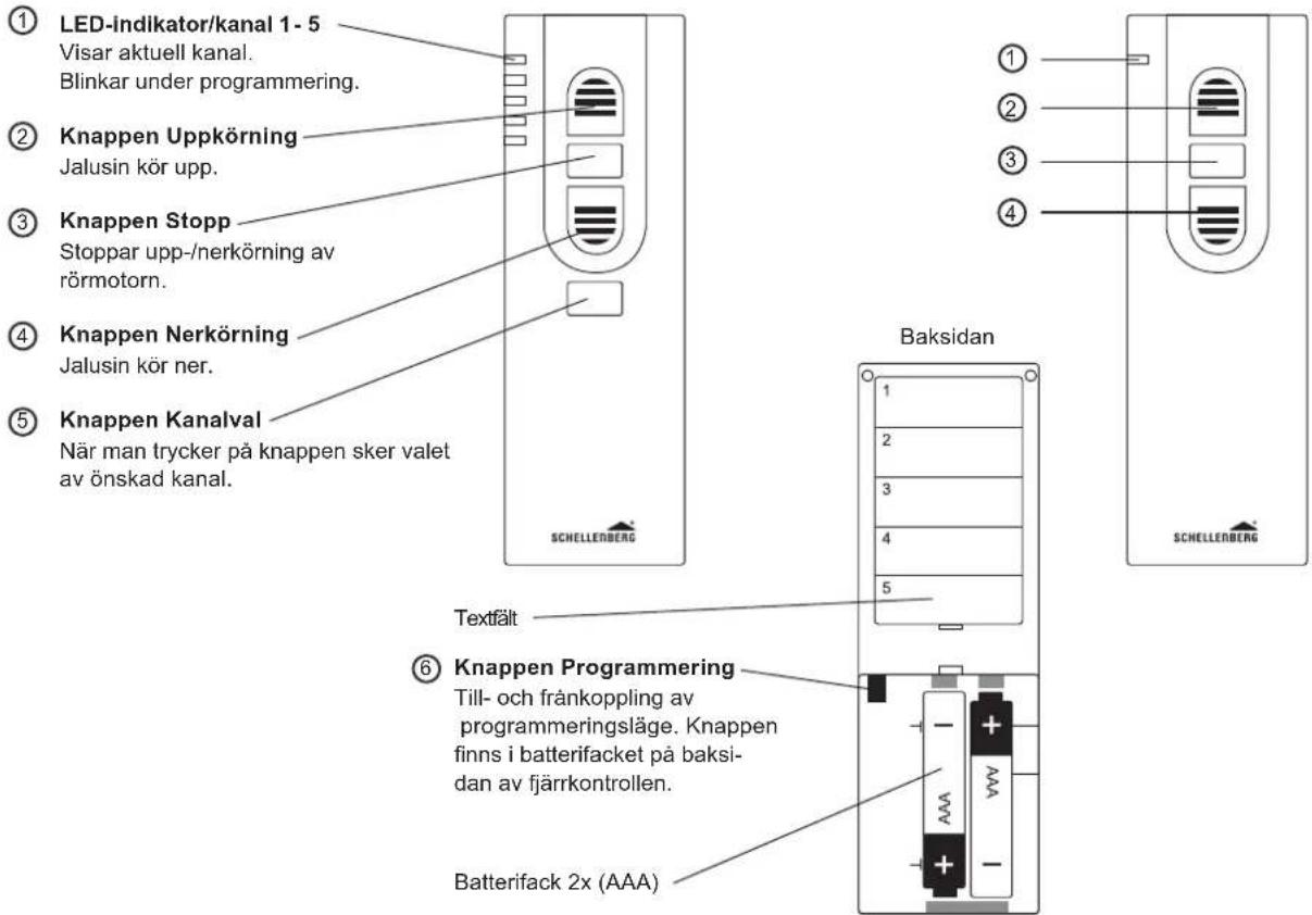 ① LED-indikator/kanal 1 - 5 Visar aktuell kanal. Blinkar under programmering. ② Knappen Uppkörning Jalusin kör upp. ③ Knappen Stopp Stoppar upp-/nerkörning av rörmotorn. ④ Knappen Nerkörning Jalusin kör ner. ⑤ Knappen Kanalval När man trycker på knappen sker valet av önskad kanal. Baksidan ⑥ Knappen Programmering Till- och frånkoppling av programmeringsläge. Knappen finns i batterifacket på baksidan av fjärrkontrollen. Batterifack 2x (AAA) ① ② ③ ④ ⑤ SCHELLERBERG Textfält SHELLERBERG