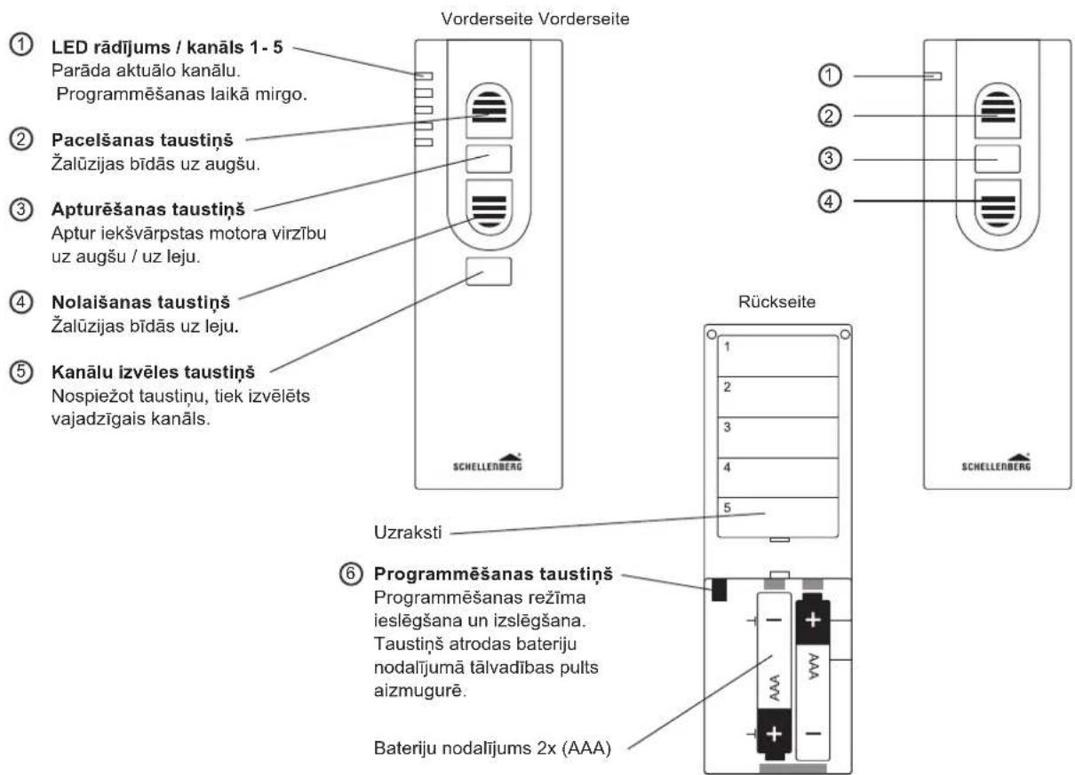 Vorderseite Vorderseite ① LED rādījums / kanāls 1 - 5 Parāda aktuālo kanālu. Programmēšanas laikā mirgo. ② Pacelšanas taustiņš Žalūzijas bīdās uz augšu. ③ Apturēšanas taustiņš Aptur iekšvārpstas motora virzību uz augšu / uz leju. ④ Nolaišanas taustiņš Žalūzijas bīdās uz leju. ⑤ Kanālu izvēles taustiņš Nospiežot taustiņu, tiek izvēlēts vajadzīgais kanāls. Rückseite SCHELLERBERG Uzraksti ⑥ Programmēšanas taustiņš Programmēšanas režīma ieslēgšana un izslēgšana. Taustiņš atrodas bateriju nodalījumā tālvadības pults aizmugurē. Bateriju nodalījums 2x (AAA)