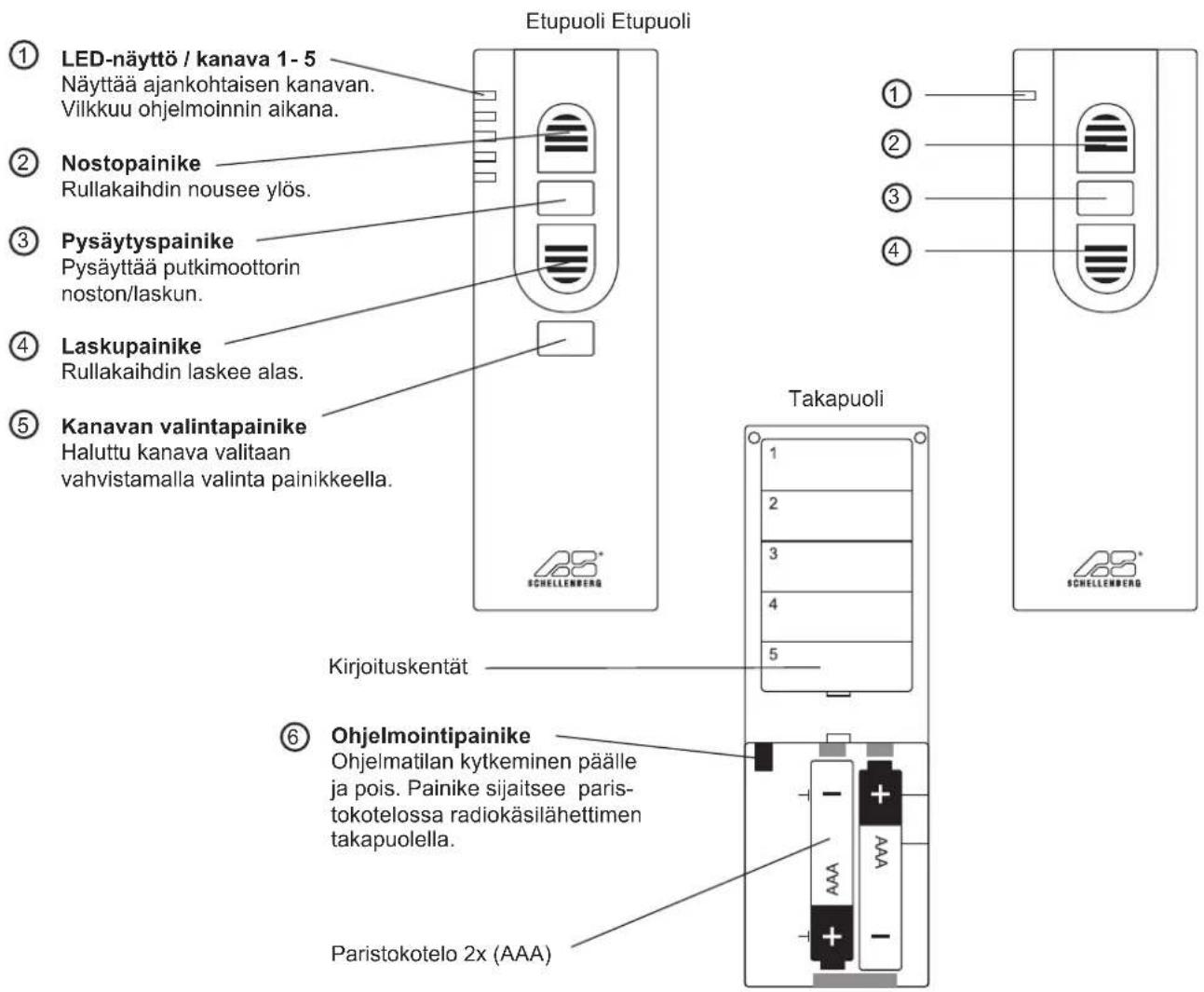 Etupuoli Etupuoli ① LED-näyttö / kanava 1-5 Näyttää ajankohtaisen kanavan. Vilkkuu ohjelmoinnin aikana. ② Nostopainike Rullakaihdin nousee ylös. ③ Pysäytyspainike Pysäyttää putkimoottorin noston/laskun. ④ Laskupainike Rullakaihdin laskee alas. ⑤ Kanavan valintapainike Haluttu kanava valitaan vahvistamalla valinta painikkeella. Takapuoli Kirjoituskentät ⑥ Ohjelmointipainike Ohjelmatilan kytkeminen päälle ja pois. Painike sijaitsee paris- tokotelossa radiokäsilähettimen takapuolella. Paristokotelo 2x (AAA) AS* SCHELLENBERG