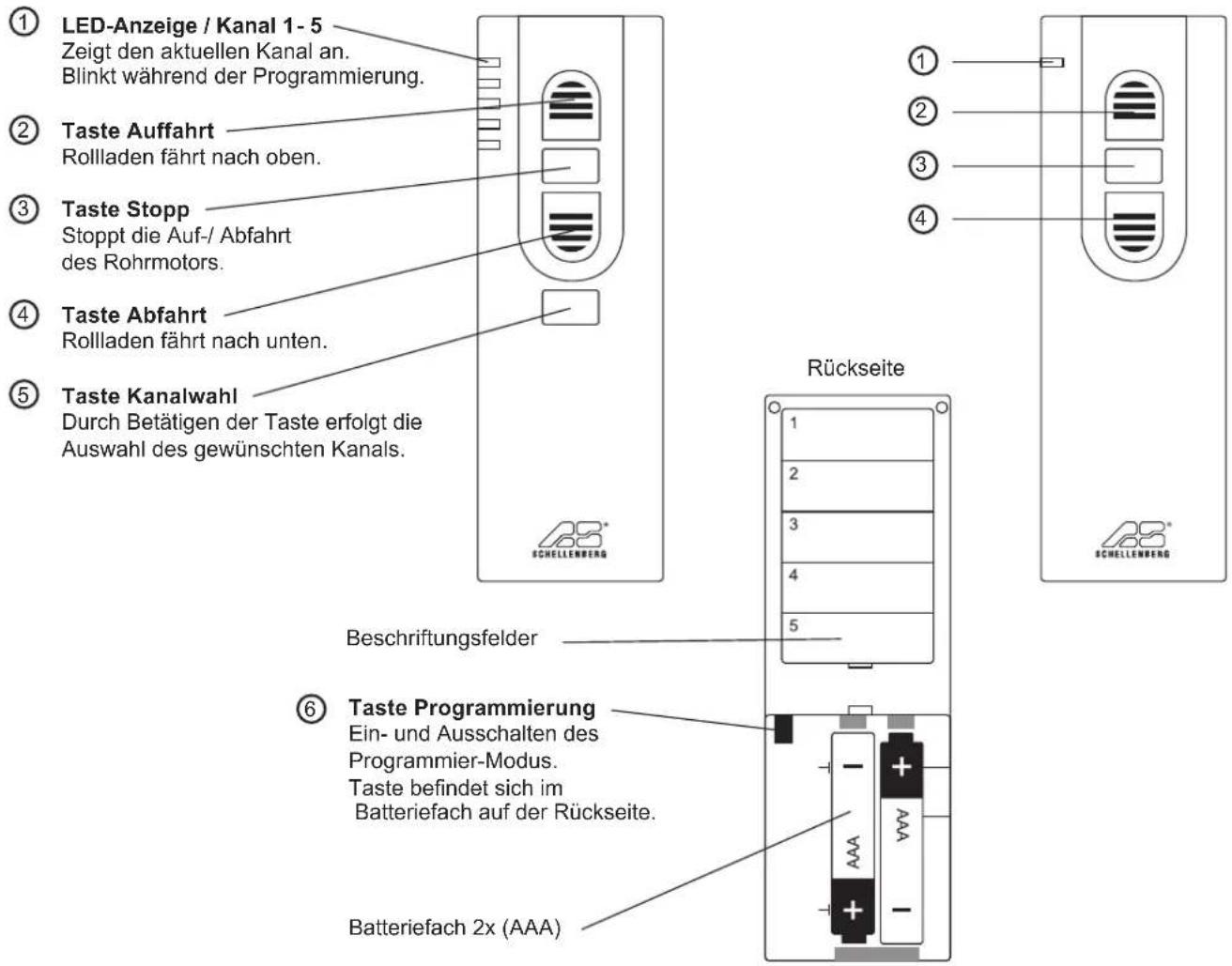① LED-Anzeige / Kanal 1-5 Zeigt den aktuellen Kanal an. Blinkt während der Programmierung. ② Taste Auffahrt Rollladen fährt nach oben. ③ Taste Stopp Stoppt die Auf-/ Abfahrt des Rohrmotors. ④ Taste Abfahrt Rollladen fährt nach unten. ⑤ Taste Kanalwahl Durch Betätigen der Taste erfolgt die Auswahl des gewünschten Kanals. Rückseite Beschriftungsfelder ⑥ Taste Programmierung Ein- und Ausschalten des Programmier-Modus. Taste befindet sich im Batteriefach auf der Rückseite. Batteriefach 2x (AAA)