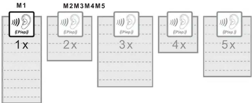 M1 ((Piep)) 1x M2M3M4M5 (2x) 3x (4x) 5x