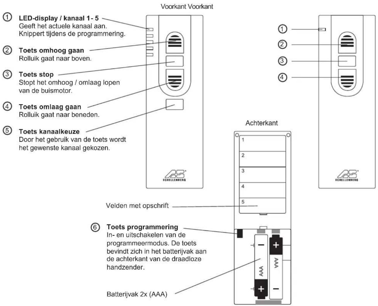 Voorkant Voorkant ① LED-display / kanaal 1-5 Geeft het actuele kanaal aan. Knippert tijdens de programmering. ② Toets omhoog gaan Rolluik gaat naar boven. ③ Toets stop Stopt het omhoog / omlaag lopen van de buismotor. ④ Toets omlaag gaan Rolluik gaat naar beneden. ⑤ Toets kanaalkeuze Door het gebruik van de toets wordt het gewenste kanaal gekozen. Achterkant 1 2 3 4 5 Velden met opschrift ⑥ Toets programmering In- en uitschakelen van de programmeermodus. De toets bevindt zich in het batterijvak aan de achterkant van de draadloze handzender. Batterijvak 2x (AAA) A B C D E F G H I J K L M N O P Q R S T U V W X Y Z
