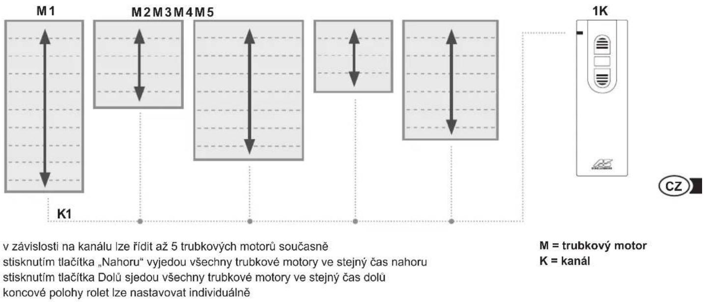 Schellenberg 21220 - ⑥ Programovaci tlacitko - 1
