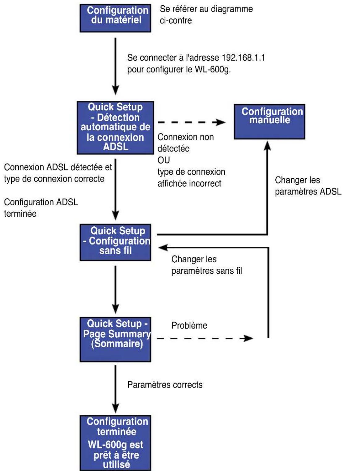 ASUS WL600g - Vue d'ensemble du processus de configuration - 1