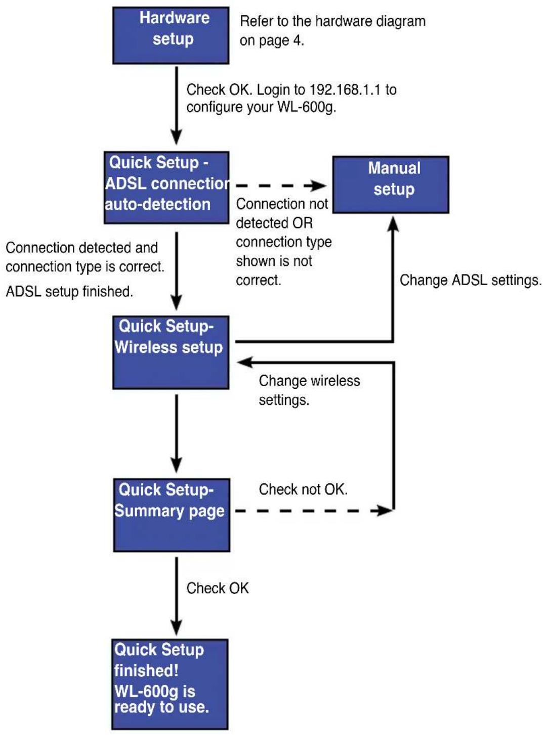 ASUS WL600g - Setup Process Overview - 1