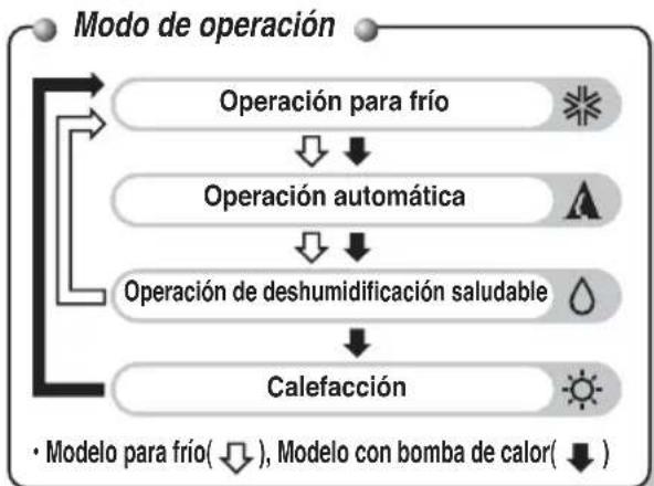 LG MC24AHV - Operación del mando a distancia - 2