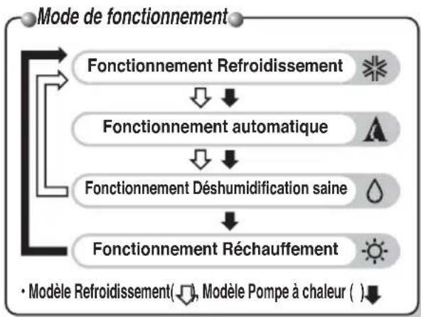 LG MC24AHV - Fonctionnement de la Télécommande - 2