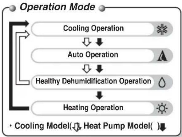 LG MC24AHV - Remote Control Operation - 2
