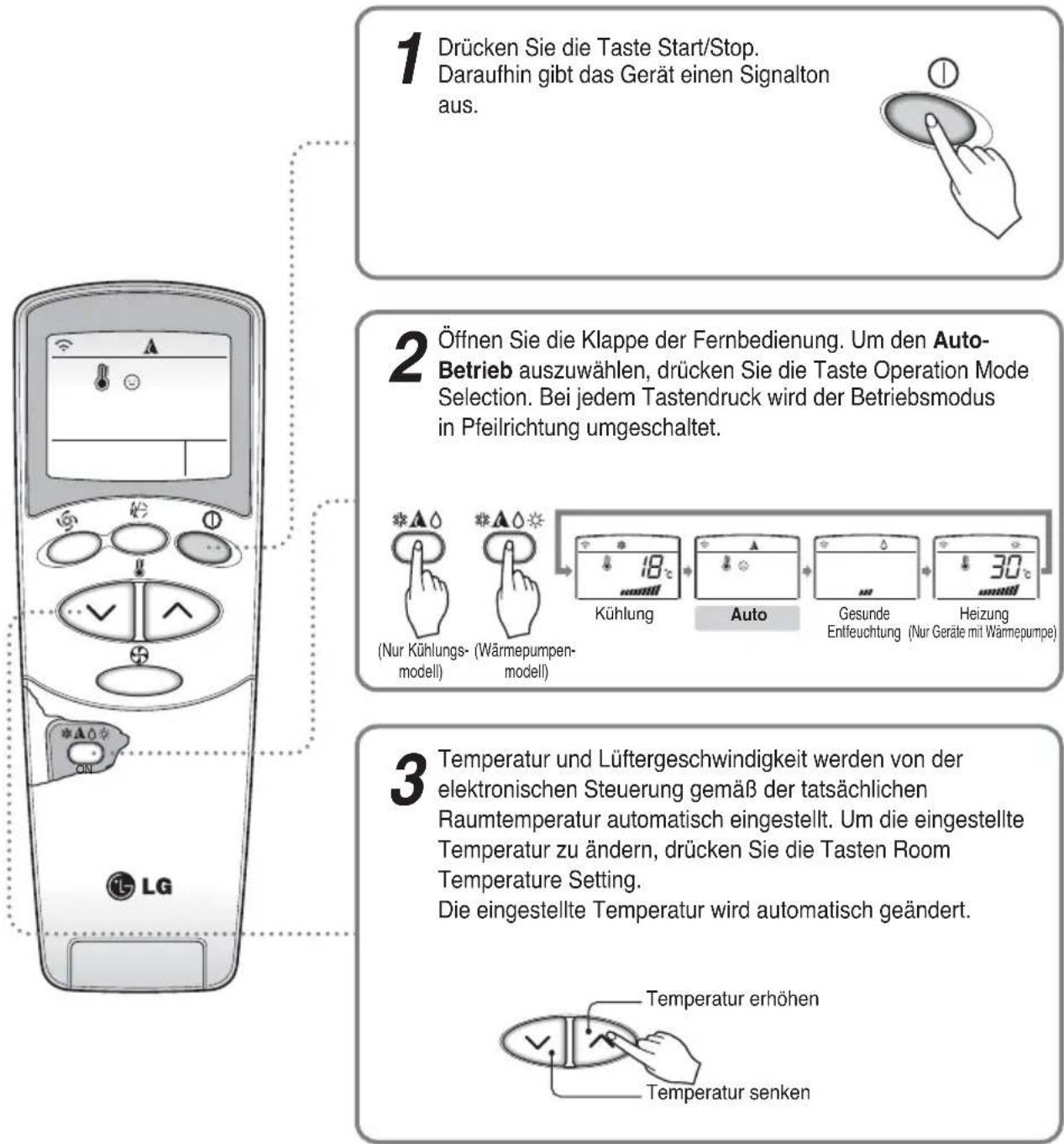 1 Drücken Sie die Taste Start/Stop. Daraufhin gibt das Gerät einen Signalton aus. 2 Öffnen Sie die Klappe der Fernbedienung. Um den Auto- Betrieb auszuwählen, drücken Sie die Taste Operation Mode Selection. Bei jedem Tastendruck wird der Betriebsmodus in Pfeilrichtung umgeschaltet. (Nur Kühlungs- modell) (Wärmepumpen- modell) 3 Temperatur und Lüftergeschwindigkeit werden von der elektronischen Steuerung gemäß der tatsächlichen Raumtemperatur automatisch eingestellt. Um die eingestellte Temperatur zu ändern, drücken Sie die Tasten Room Temperature Setting. Die eingestellte Temperatur wird automatisch geändert. Temperatur erhöhen Temperatur senken