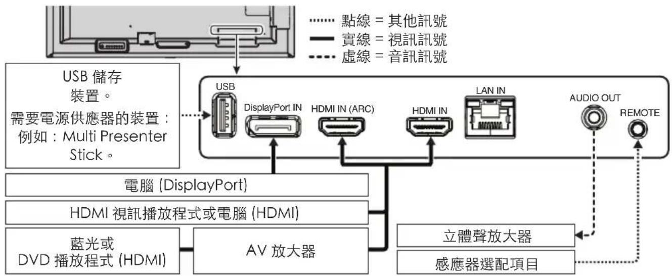 NEC MultiSync ME651 - 連接外部設備 - 1