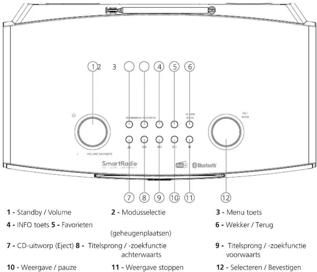 1 - Standby / Volume 2 - Modusselectie 3 - Menu toets 4 - INFO toets 5 - Favorieten geheugenplaatsen) 6 - Wekker / Terug 7 - CD-uitworp (Eject) 8 - Titelsprong / -zoekfunctie achterwaarts 9 - Titelsprong / -zoekfunctie voorwaarts 10 - Weergave / pauze 11 - Weergave stoppen 12 - Selecteren / Bevestigen