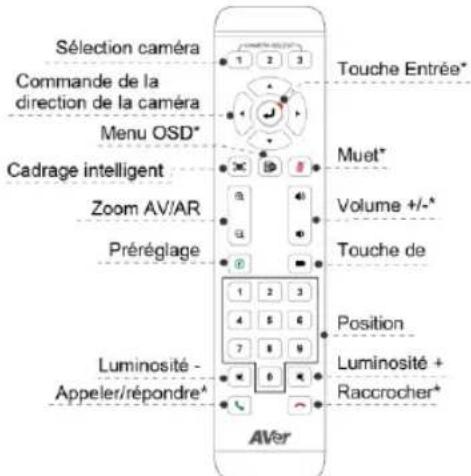 AVer CAM550 - Télécommande - 1