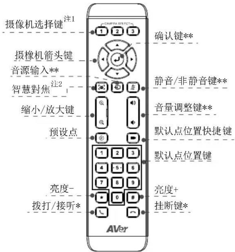 AVer CAM540 - 遥控器 - 1