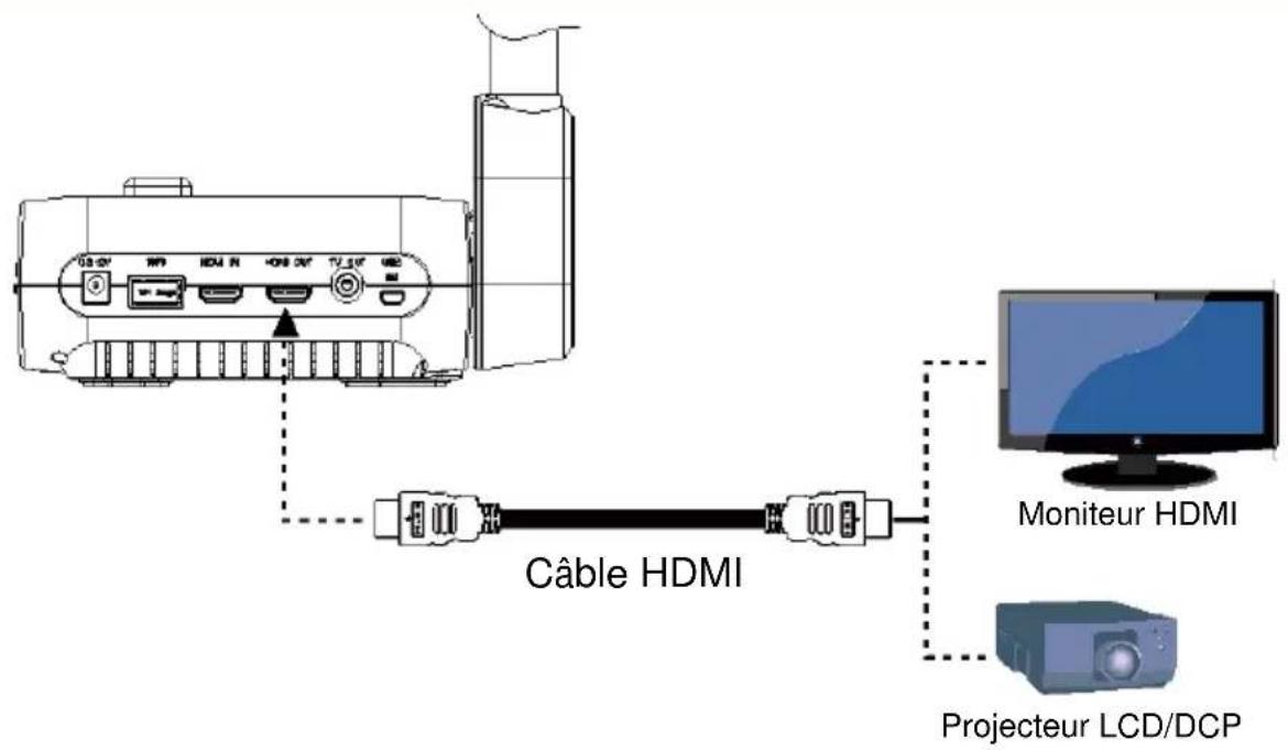 AVer AVerVision F70W - Connexion à un moniteur ou à un projecteur LCD ou DLP équipé d'une interface pour sortie HDMI - 2
