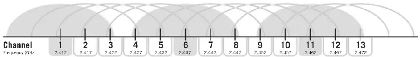 LINE 6 XDV75HS - Tableau des canaux et fréquences HF - 1