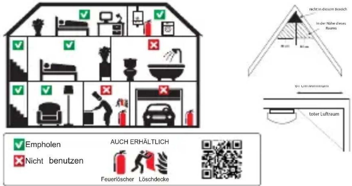 nicht in diesem Bereich in der Nähe dieses Raums 01 €m minimum toter Luftraum ✓ Empholen AUCH ERHÄLTLICH ✓ Nicht benutzen Feuerlöscher Löschdecke