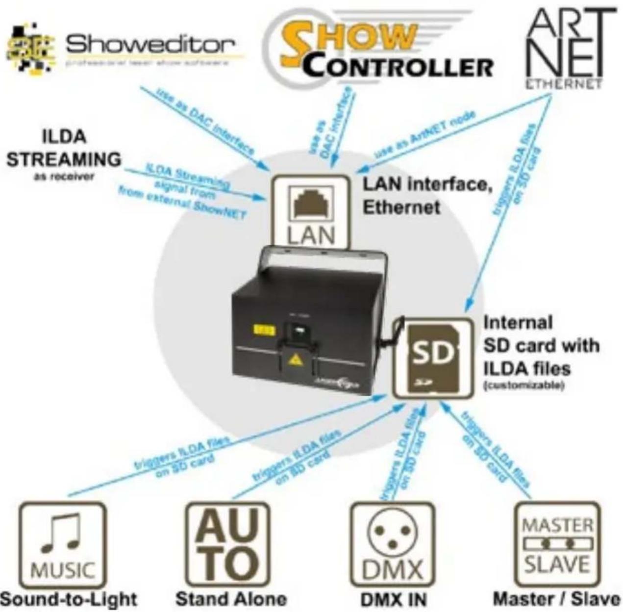 Laserworld DS2000RGB MK3 - ShowNET inside - the multi-feature laser mainboard - 1