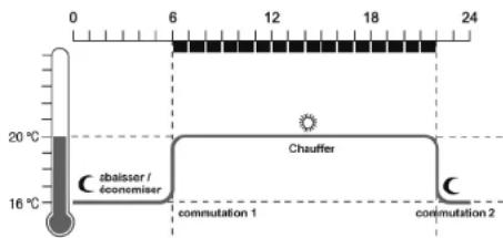 0 6 12 18 24 20 °C 20 °C Chauler zbalisser / économie Chauffer 16 °C commutation 1 commutation 2