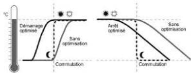 Démarrage optimise Sans optimisation Commutation Amét optimise Sans optimisation Commutation