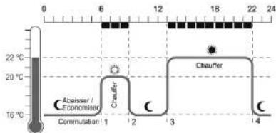 22°C 20°C 16°C Abaisser / Economiser Chaufer Commutation 1 2 3 4 Chaufer