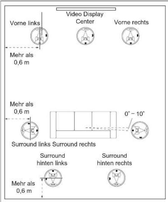 JBL Synthesis SCL8 - DECKENEINBAU-LAUTSPRECHER - POSITIONIERUNG VON 7.1-KANAL-SYSTEMEN - 1