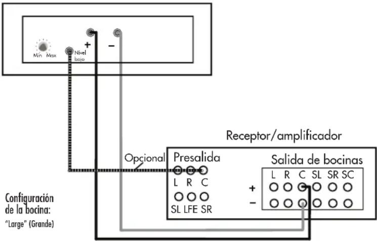 Min Max Nivel baso + - Opcional Presalida L R C SL LFE SR Receptor/amplificador Salida de bocinas L R C SL SR SC + - Configuración de la bocina: "Large" (Grande)
