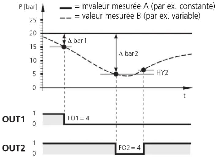 IFM DL2003 - Surveillance de valeurs limite et de pression différentielle - 2