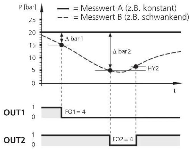 IFM DL2003 - Grenzwert- und Differenzdrucküberwachung - 2