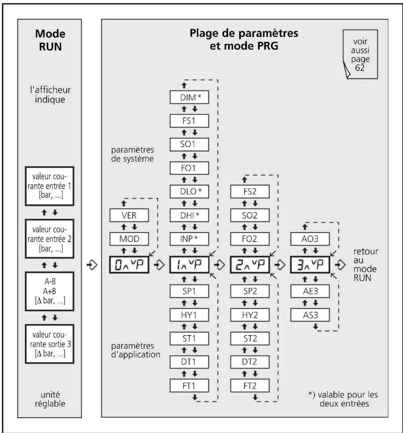 IFM DL2003 - Navigation et description des paramètres - 2