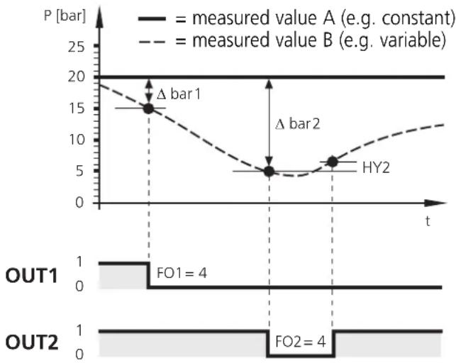 IFM DL2003 - Monitoring of limit values and differential pressure - 2