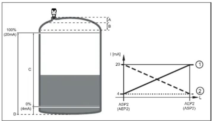 IFM LW2120 - Sortie analogique - 1