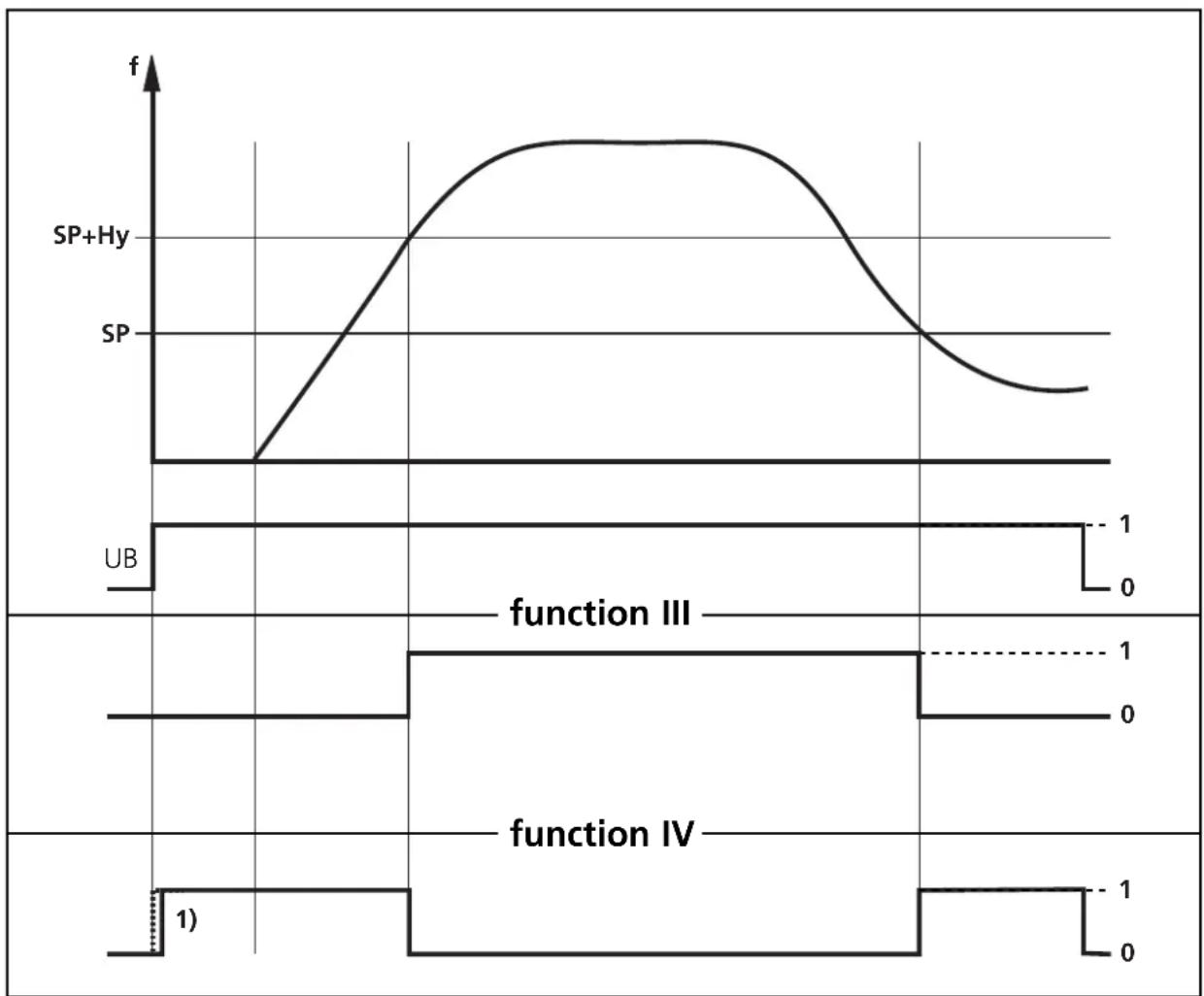 IFM DD0015 - Function diagram for switching functions III and IV - 1