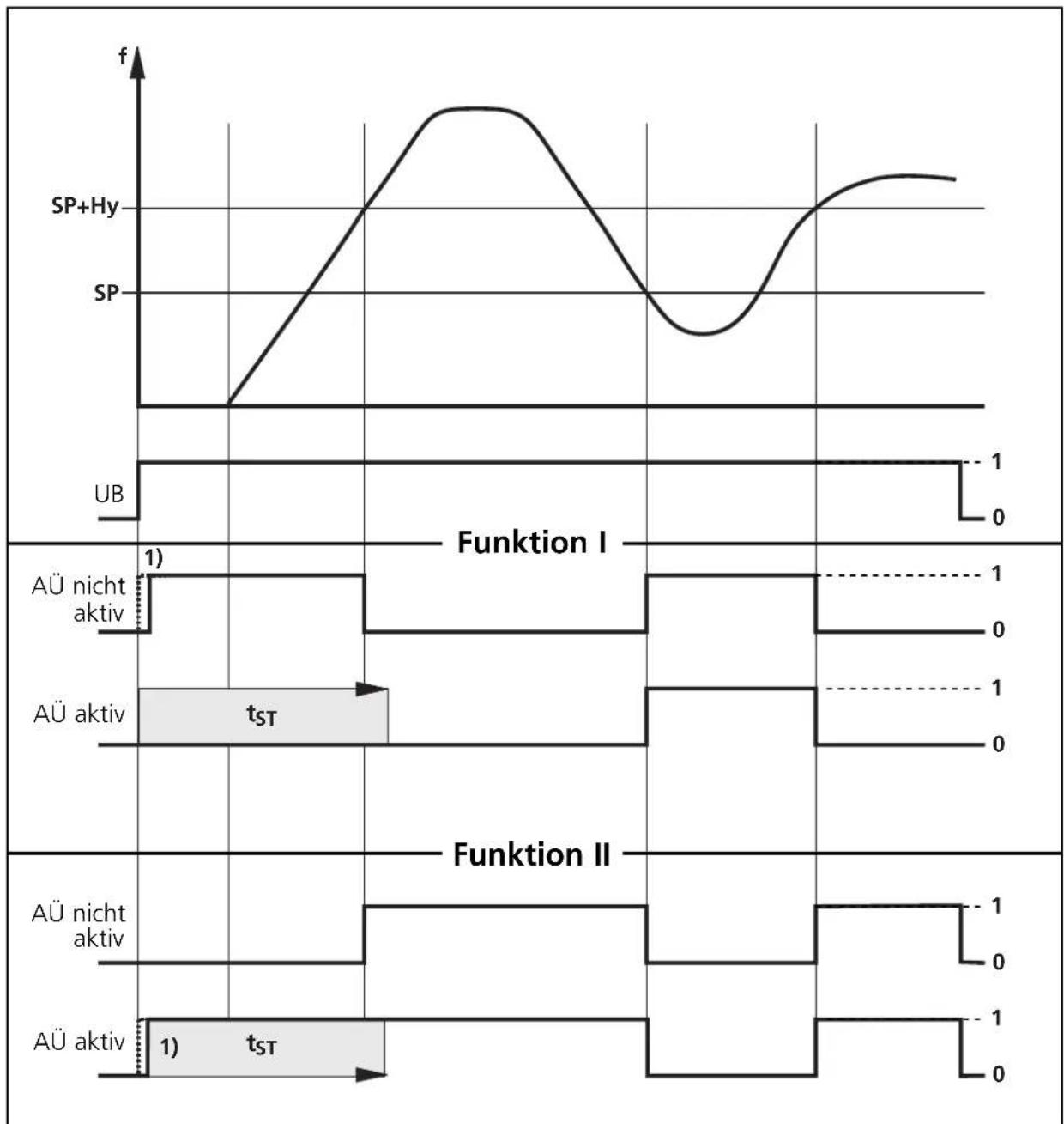 IFM DD0015 - Funktionsdiagramm Schaltfunktion I und II - 1