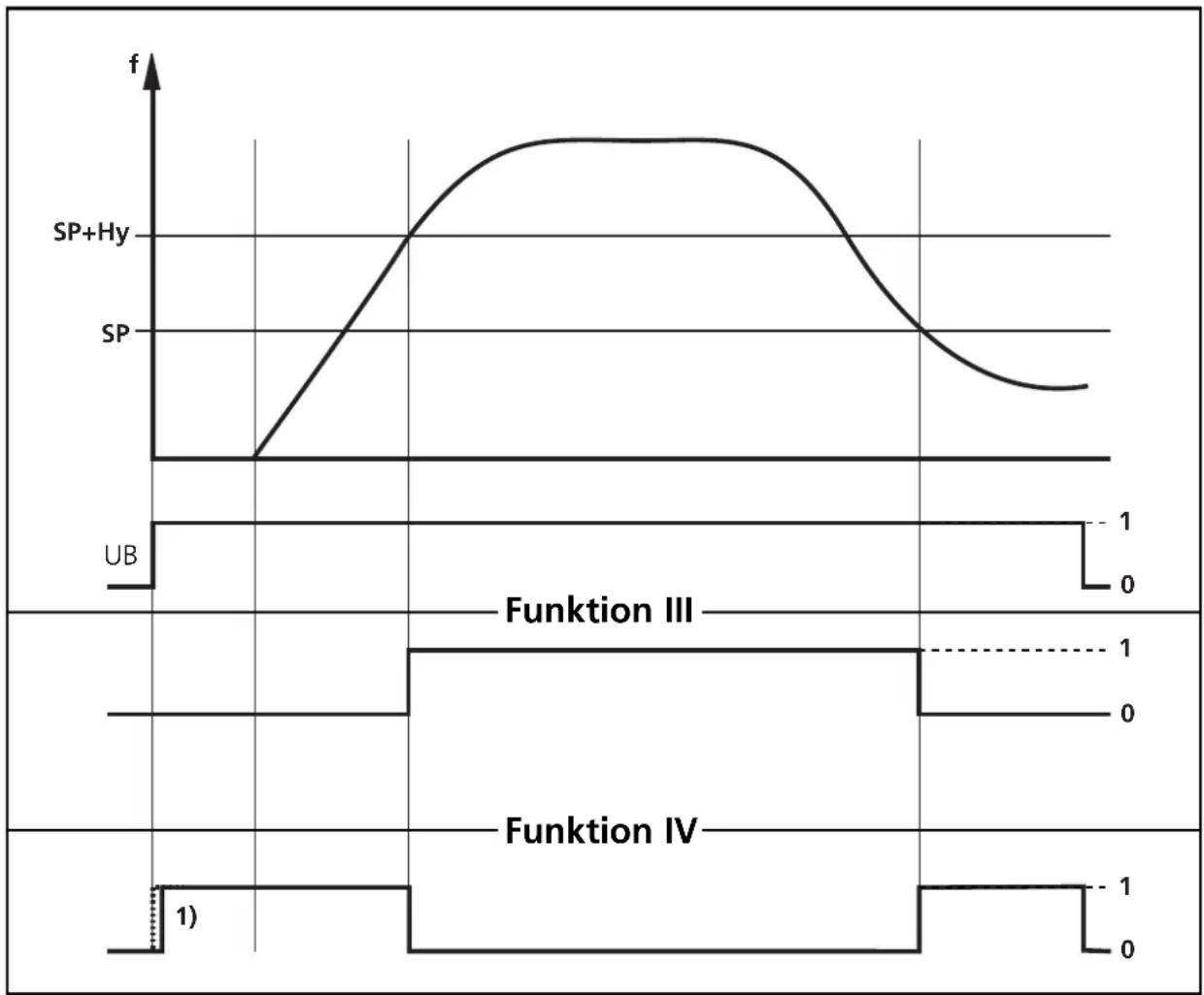 IFM DD0009 - Funktionsdiagramm Schaltfunktion III und IV - 1