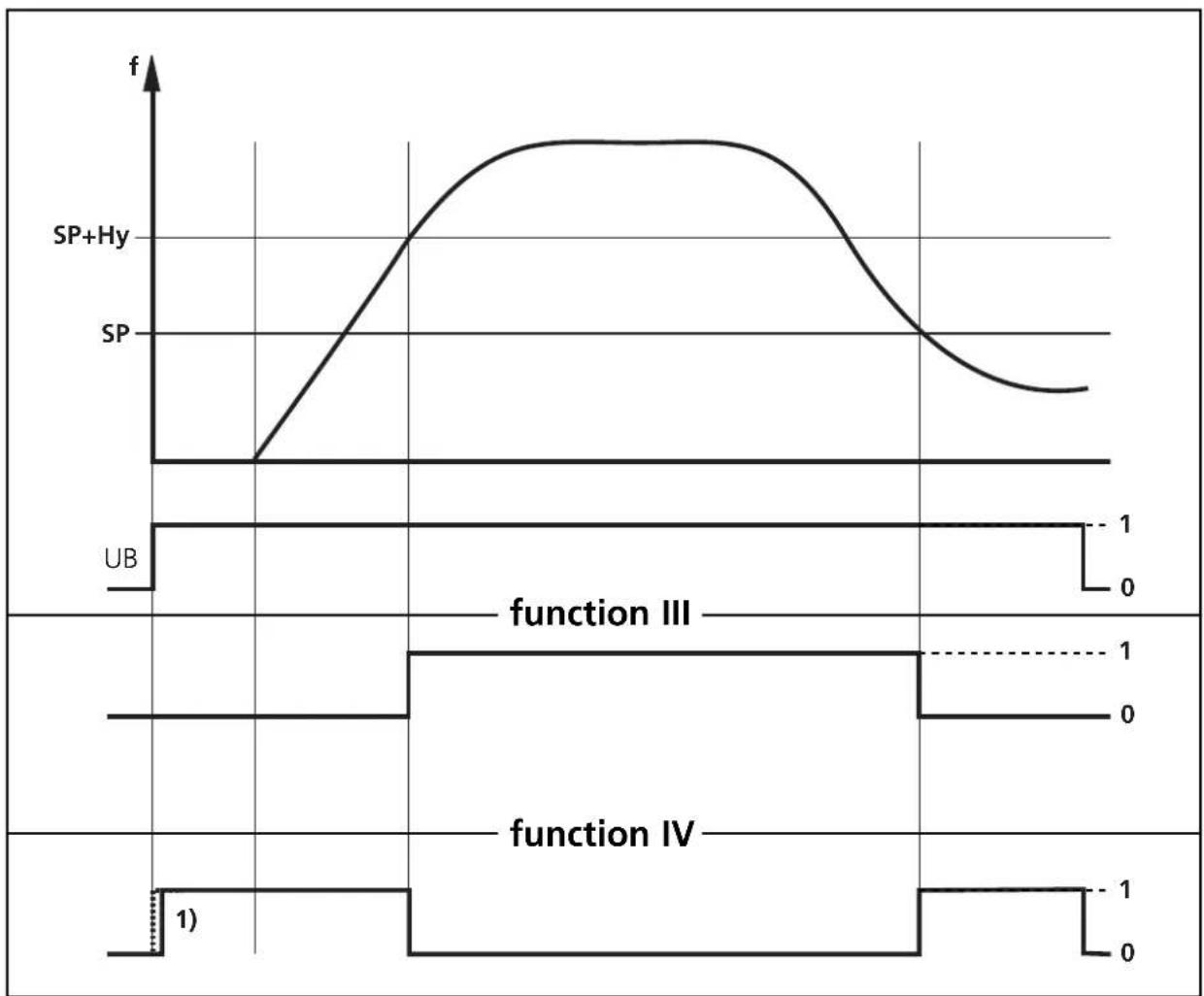 IFM DD0111 - Function diagram for switching functions III and IV - 1