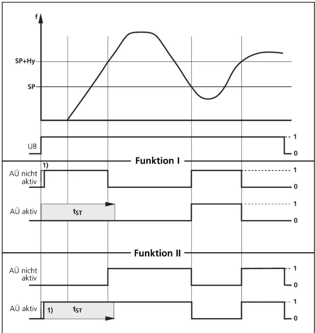 IFM DD0111 - Funktionsdiagramm Schaltfunktion I und II - 1