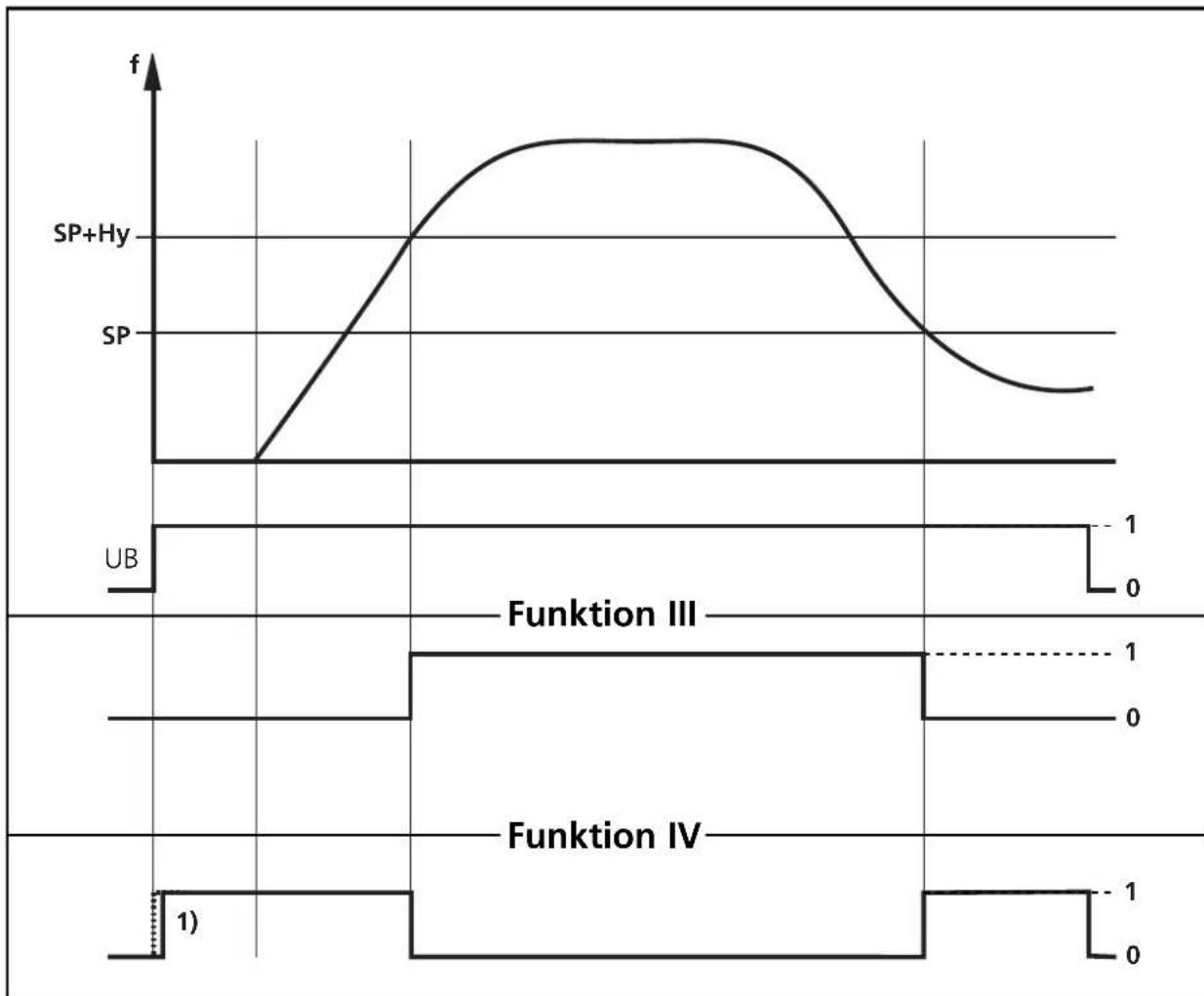 IFM DD0111 - Funktionsdiagramm Schaltfunktion III und IV - 1