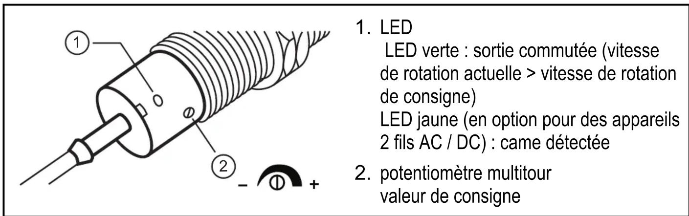 1. LED LED verte : sortie commutée (vitesse de rotation actuelle > vitesse de rotation de consigne) LED jaune (en option pour des appareils 2 fils AC / DC) : came détectée 2. potentiomètre multitour valeur de consigne