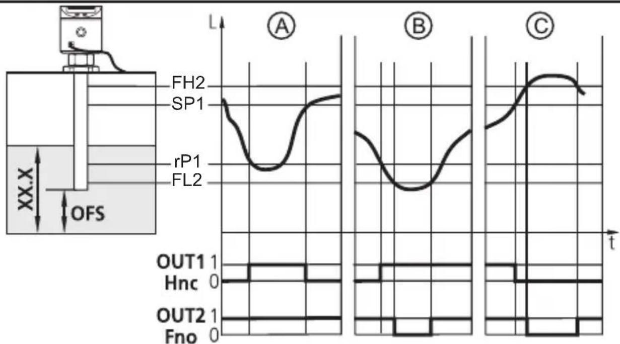 | Panel | Waveform Description | |-------|------------------------------------------| | A | LH2, SP1, rP1, FL2, OFS, OUT1, Hnc, OUT2, Fno | | B | LH2, SP1, rP1, FL2, OUT1, Hnc, OUT2, Fno | | C | LH2, SP1, rP1, FL2, OUT1, Hnc, OUT2, Fno |