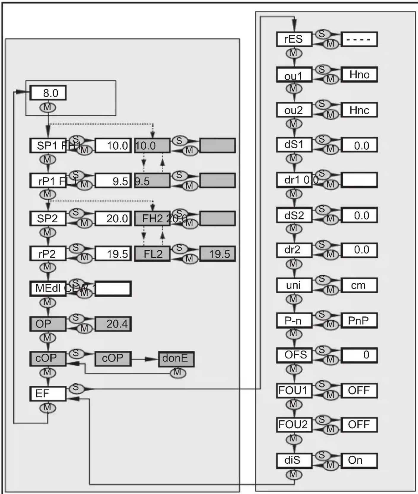 graph TD A["8.0"] --> B["M"] B --> C["SP1 FH1 10.0"] C --> D["rP1 F 9.5"] D --> E["SP2 20.0"] E --> F["rP2 19.5"] F --> G["MEdl CFM1"] G --> H["OP 20.4"] H --> I["cOP cOP"] I --> J["EF S"] J --> K["diS S On"] K --> L["diS S On"] L --> M["off"] N["OU1 Hno"] --> O["M"] P["ou2 Hnc"] --> Q["M"] R["dS1 0…