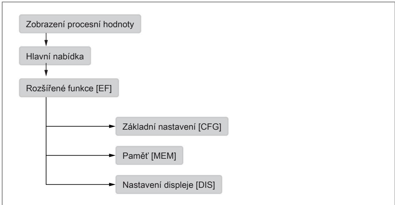 IFM SBN232 - Přehled nabídek - 1