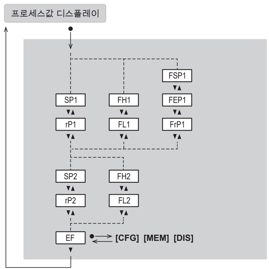 IFM SBN232 - 주 메뉴 및 서브메뉴 - 2