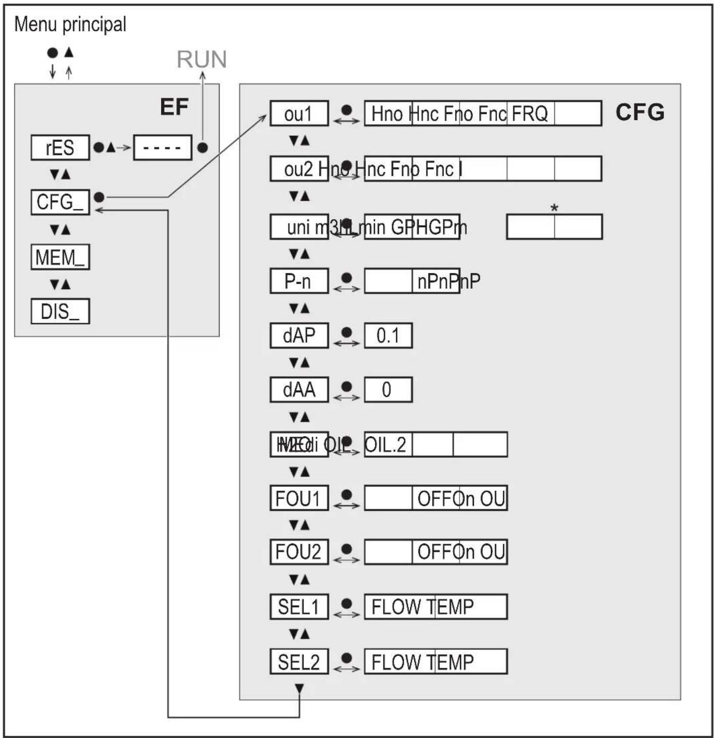 graph TD A["Menu principal"] --> B["rES"] B --> C["----"] C --> D["RF"] D --> E["Uni m 3L min GPHGPm"] E --> F["P-n"] F --> G["dAP"] G --> H["dAA"] H --> I["INFE di OIL.2"] I --> J["FOU1"] J --> K["FOU2"] K --> L["SEL1"] L --> M["SEL2"] M --> N["FLOW TEMP"] N --> O["FLOW TEMP"] P["RF"] --> Q["OU1"]…