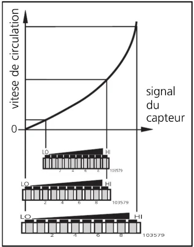 IFM SI1106 - Réglage de la plage de détection débit - 1