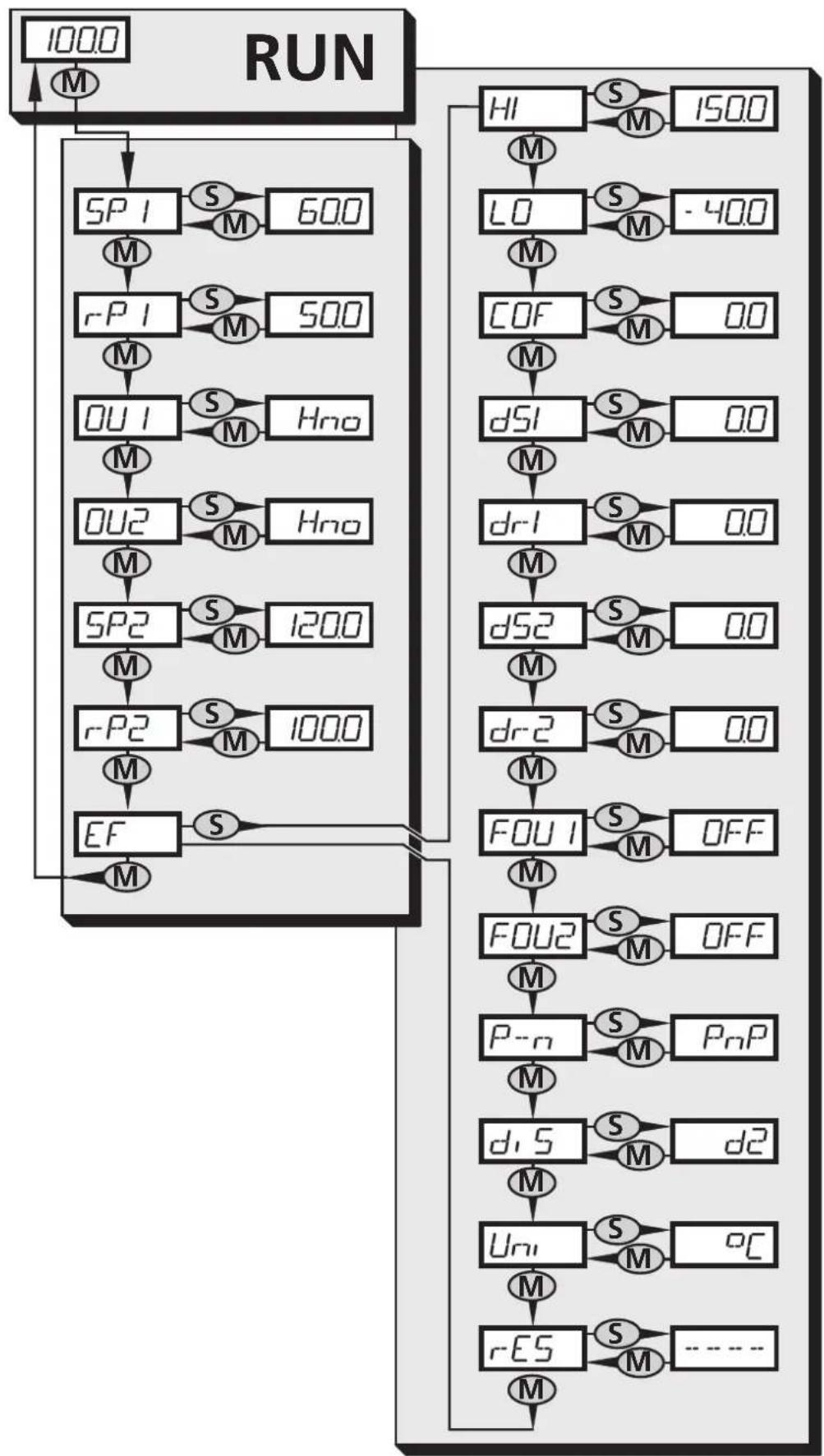 IFM TN7531 - Structure du menu - 1