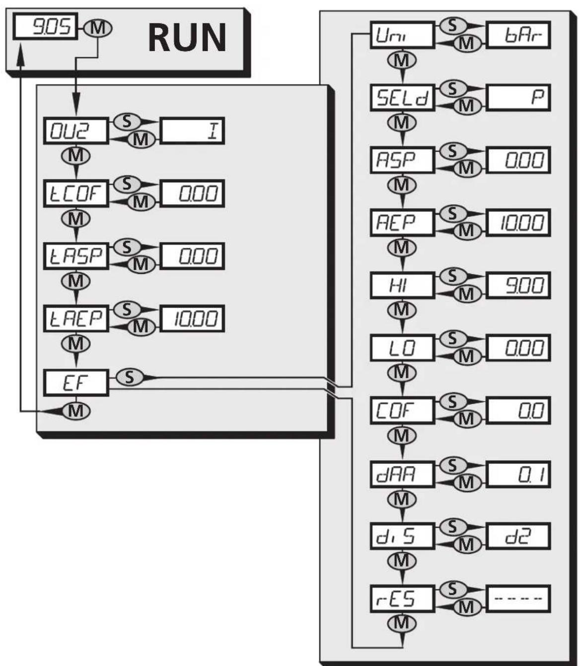 IFM PI1693 - Structure du menu - 1