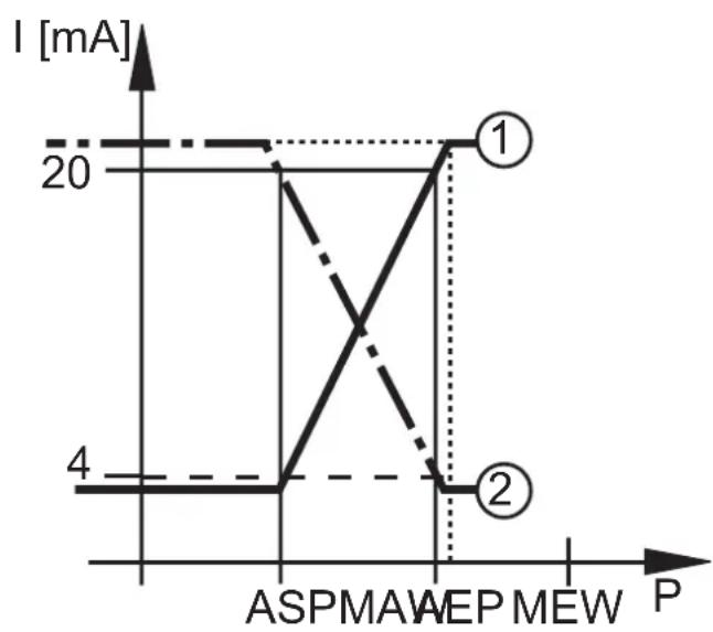 IFM PI1693 - Contrôle de pression / fonction analogue - 2