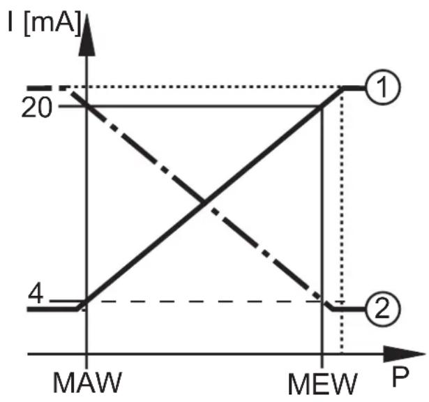 IFM PI1693 - Contrôle de pression / fonction analogue - 1
