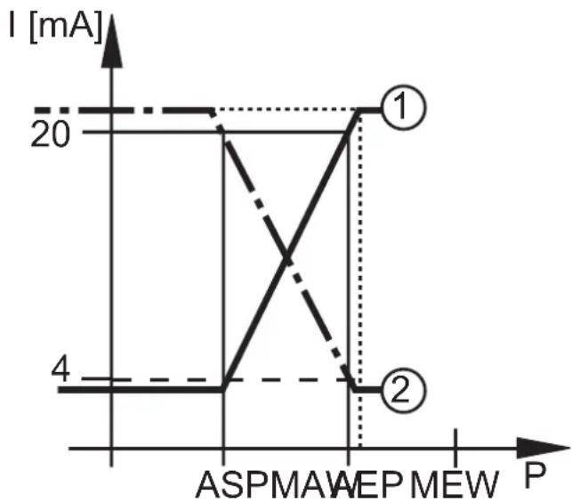 IFM PI1696 - Contrôle de pression / fonction analogique - 2