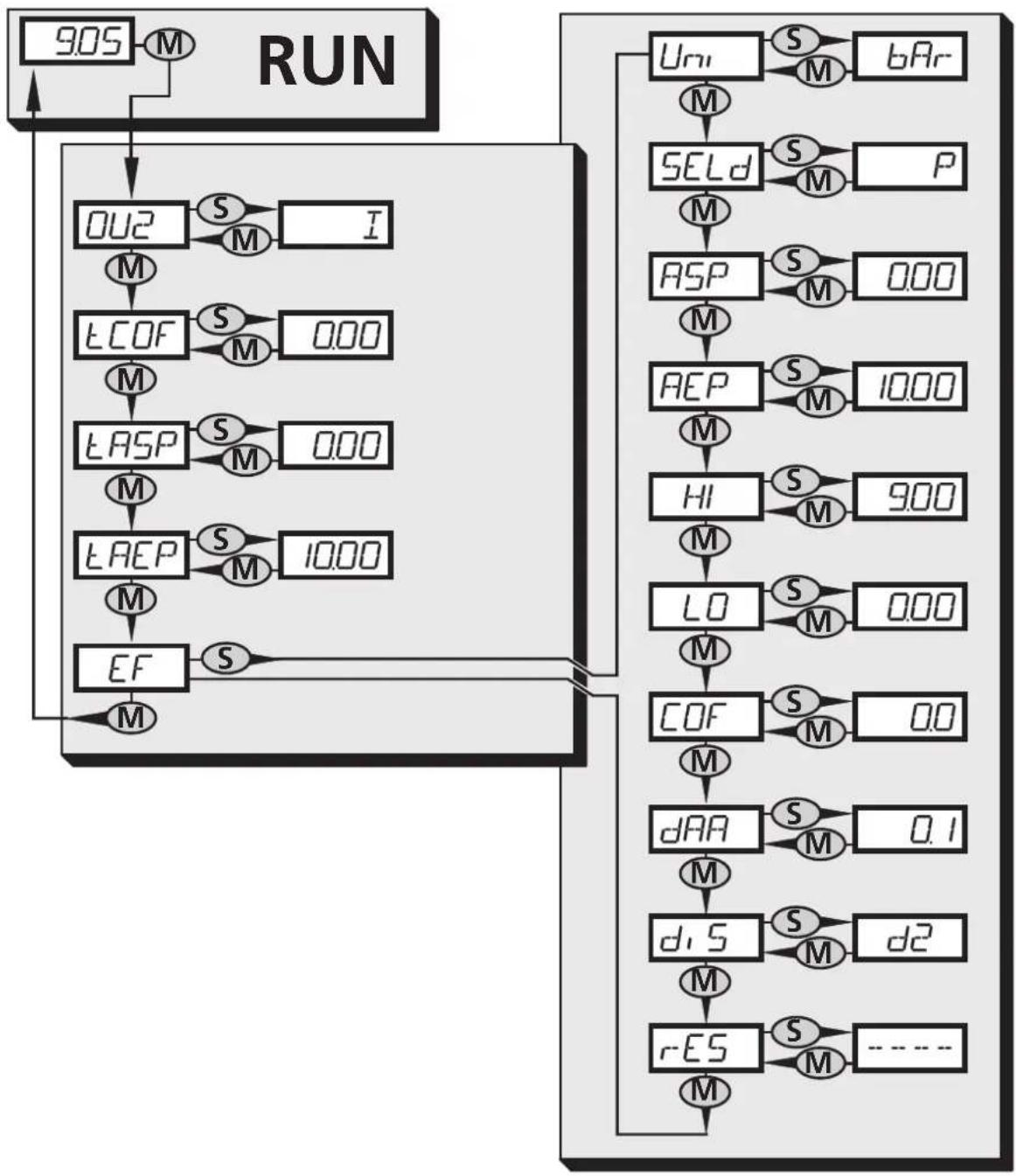 IFM PI1696 - Structure du menu - 1